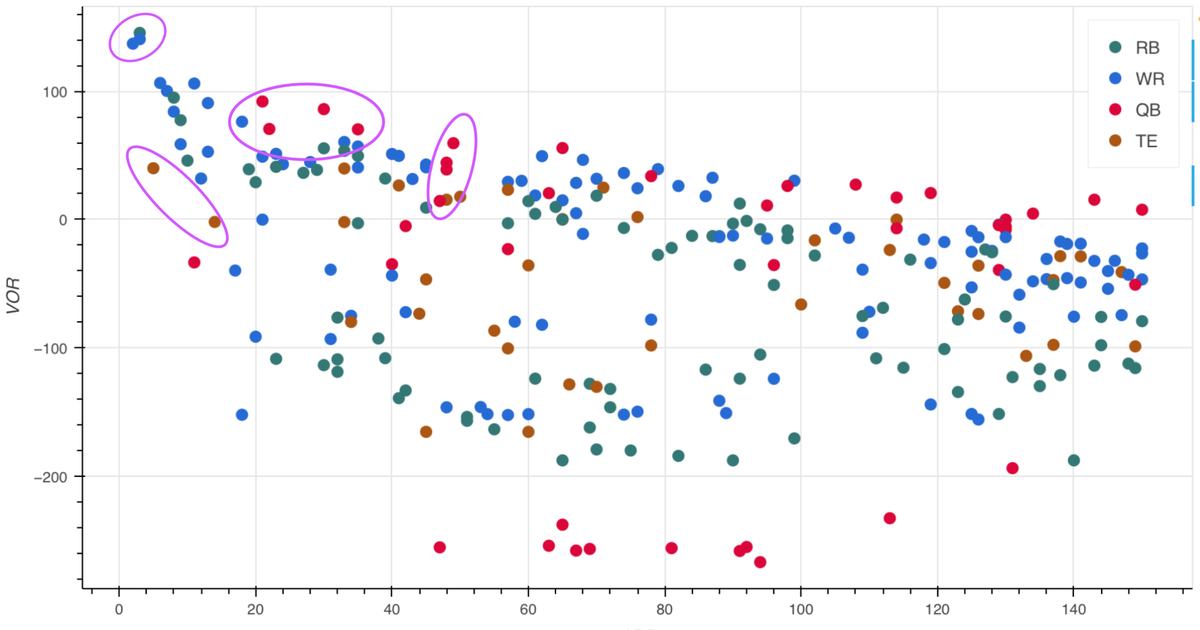 Fantasy Football Drafts - Player Value Strategy