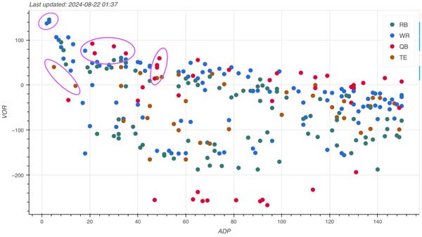 Fantasy Football Drafts - Player Value Strategy